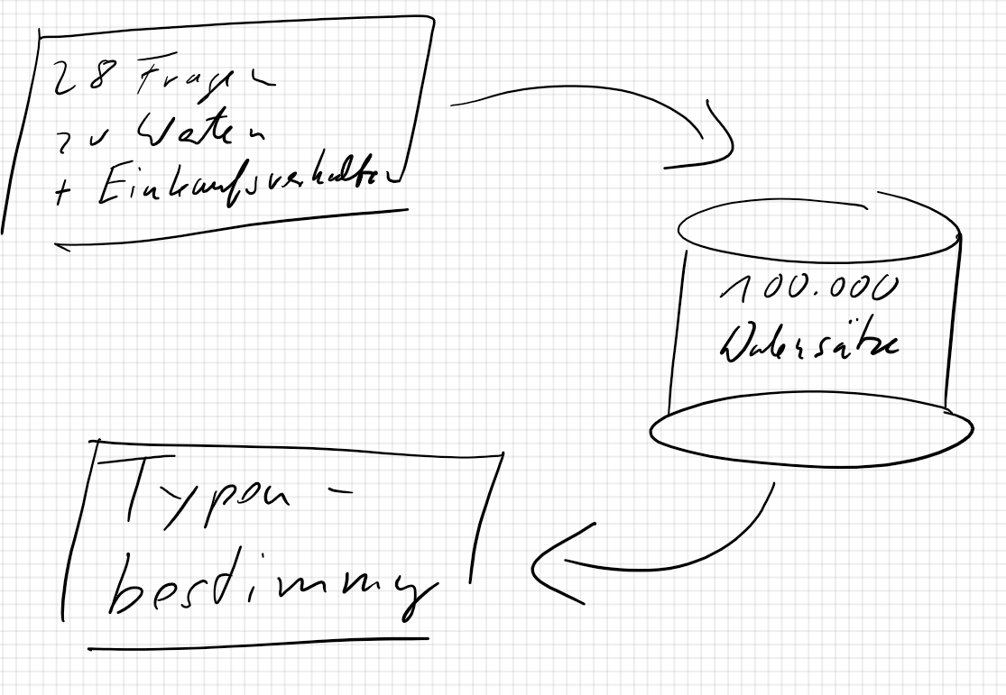 Systematik der Typenbestimmung