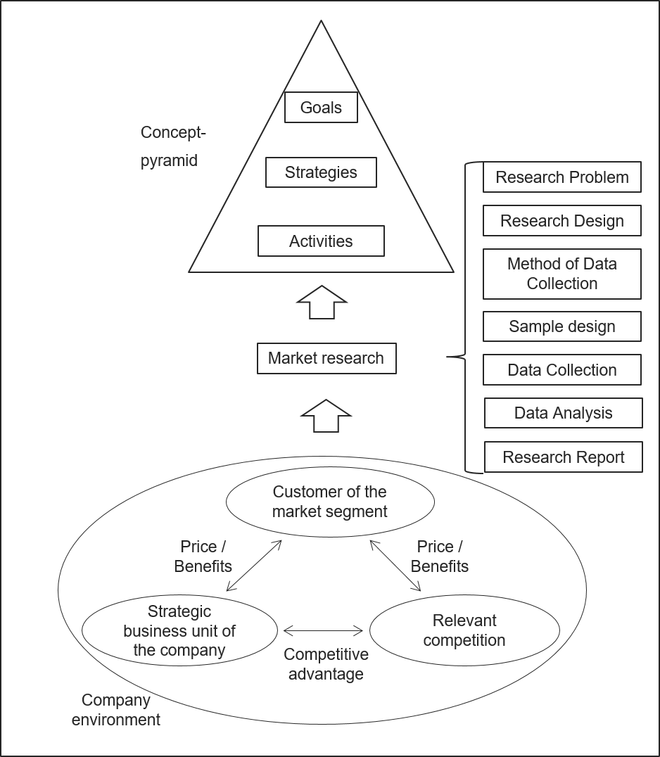 Abb. 1: Die Rolle der Marktforschung im Zusammenspiel mit Unternehmenskonzept und Situationsanalyse