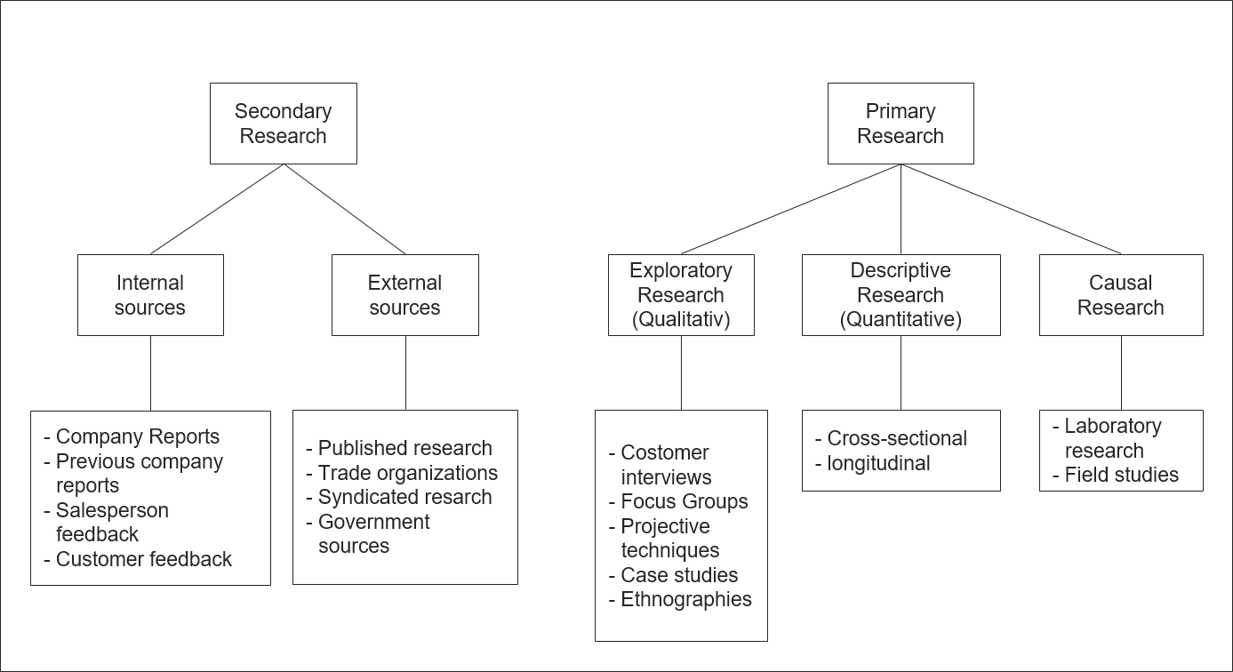 Abb. 2: Forschungsdesigns (basierend auf Solomon et al. 2017)