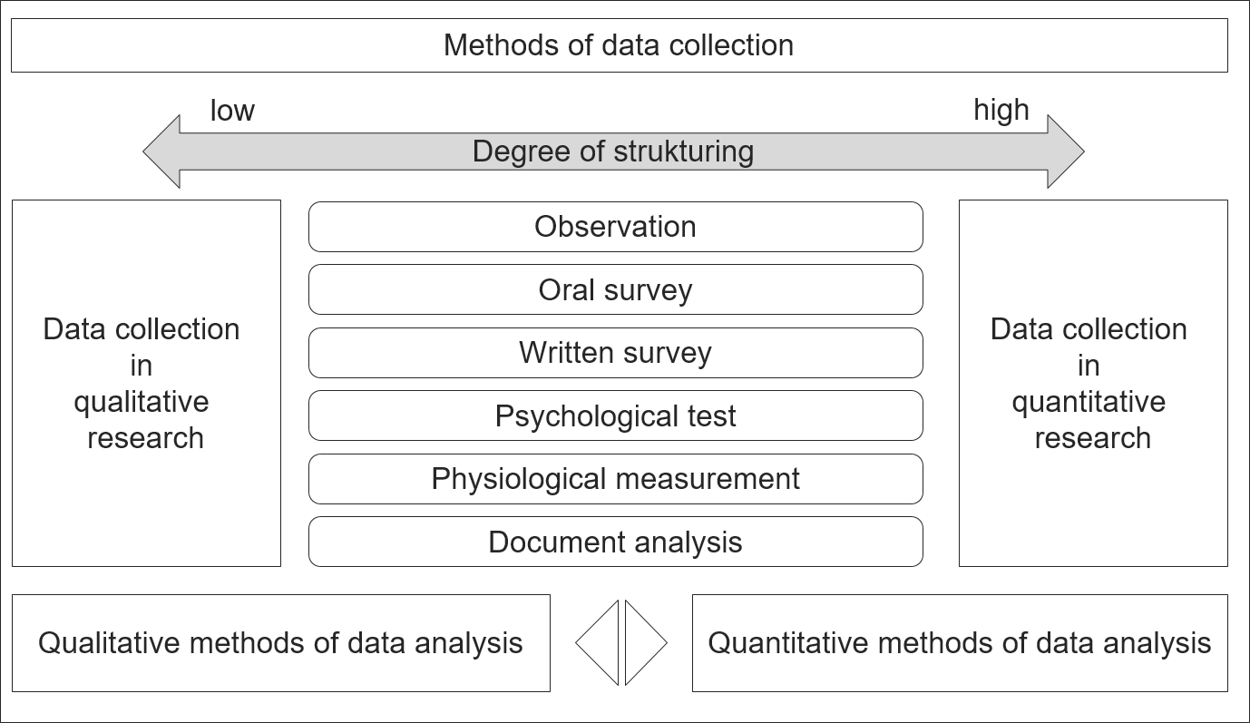 Abb. 3: Qualitative versus quantitative Forschung