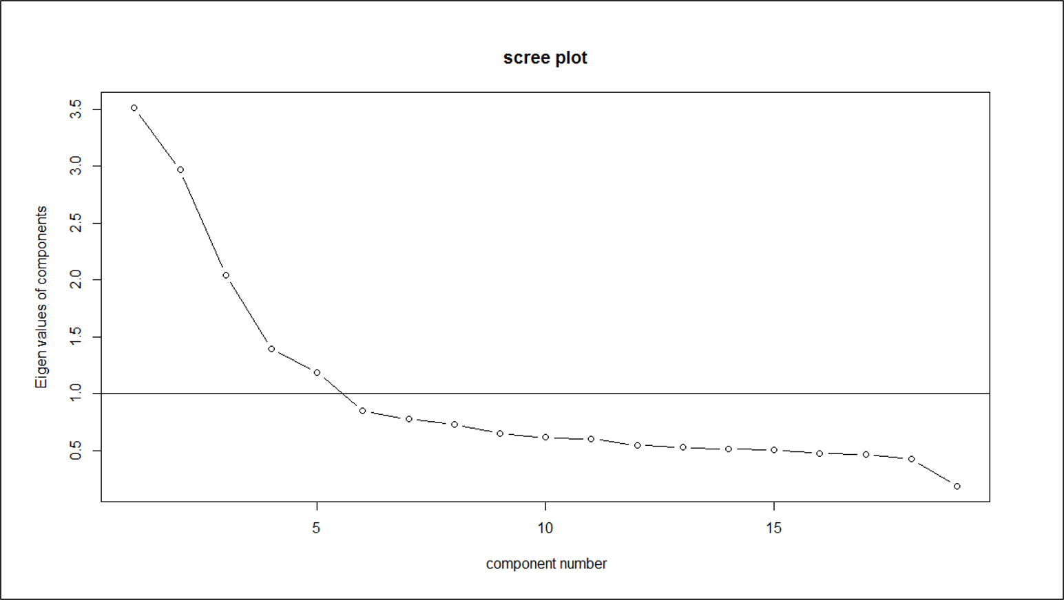 Abb. 4: Eigenwerte der 19 Komponenten der menschlichen Werte
