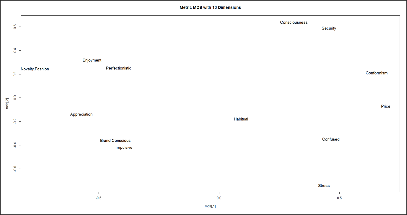 Abb. 5: Wahrnehmungsraum mit 13 Dimensionen der menschlichen Werte und des Konsumentenverhaltens