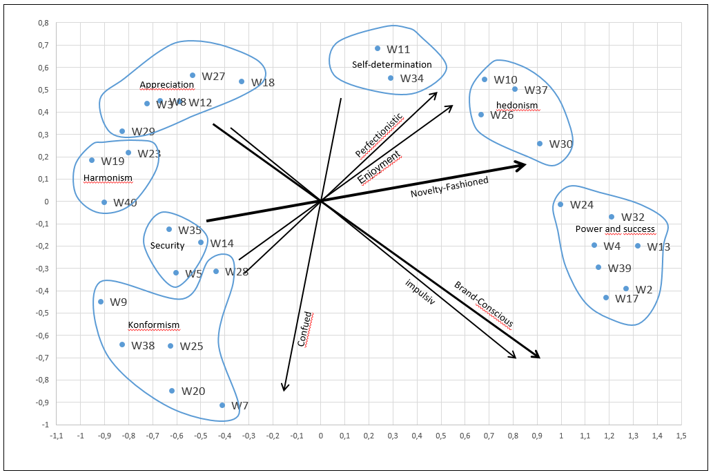 Abb. 6: Wahrnehmungsraum mit einem integrierten Vektormodell (Gansser 2014b)