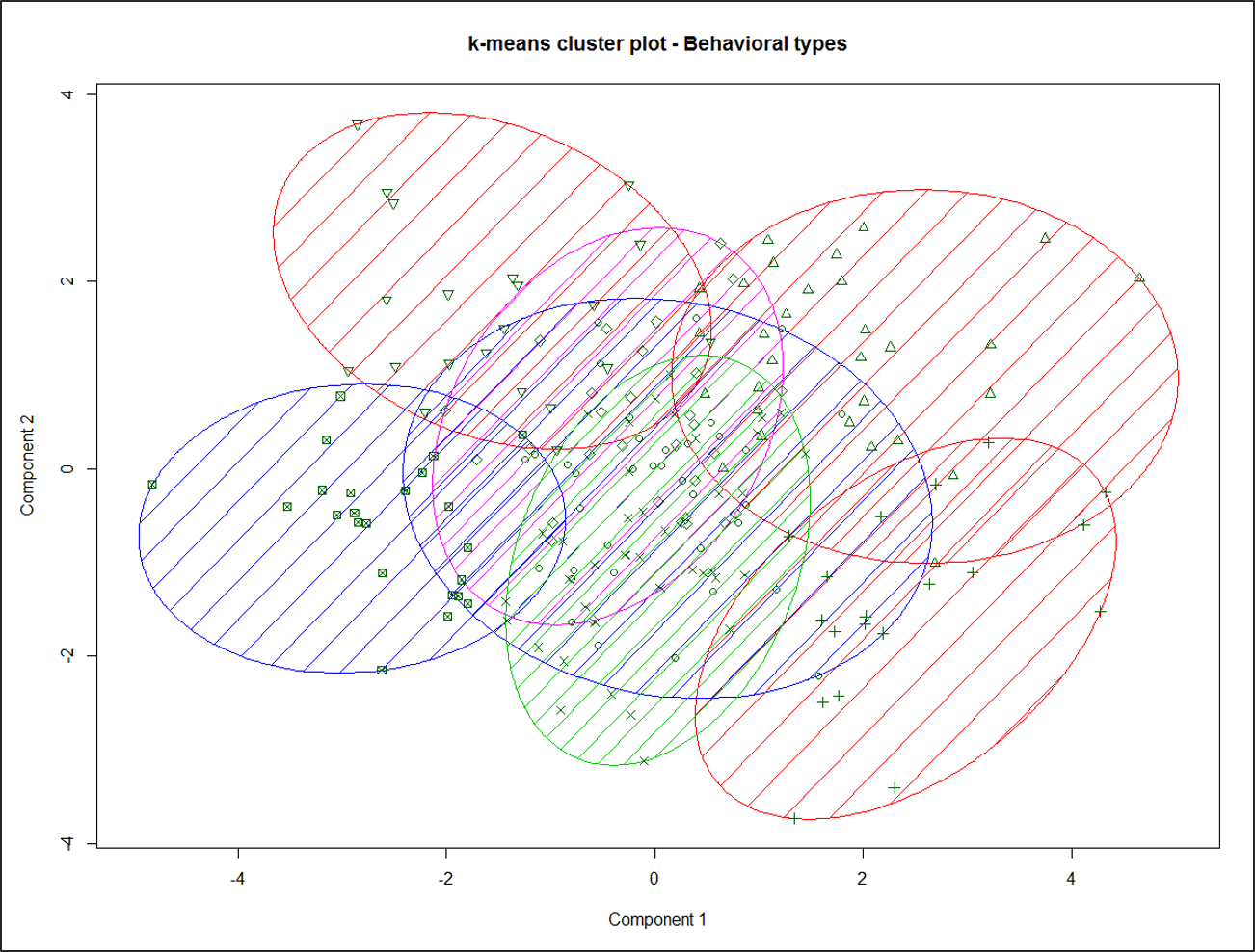 Abb. 7: Clusterplot für die sieben Verhaltenstypen