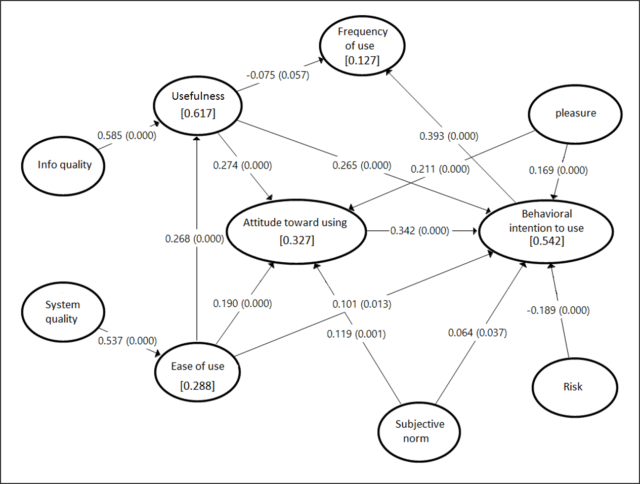 Abb. 8: SEM zur Erkundung des Potenzials ortsbezogener Dienste für die Marktrecherche (Gansser/Krol 2017)