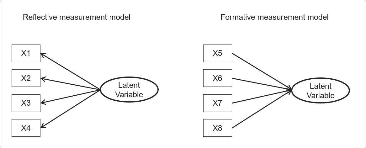 Abb. 9: Reflektierende und formative Messmodelle