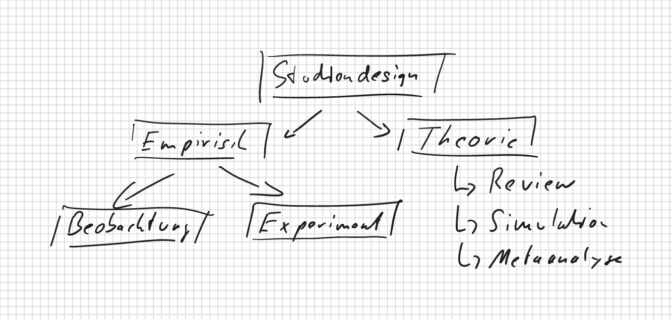 Möglichkeiten Studiendesign