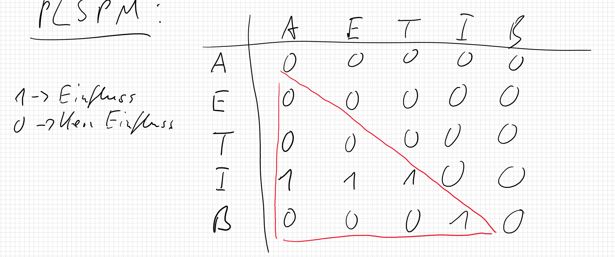 untere Triangelmatrix